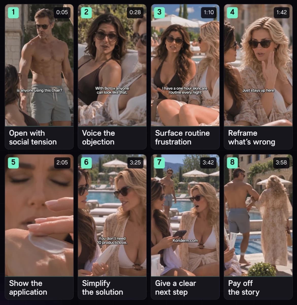 An eight-panel breakdown of the poolside ad with timestamps and labels: open with social tension (0:05), voice the objection (0:28), surface routine frustration (1:10), reframe what's wrong (1:42), show the application (2:05), simplify the solution (3:25), give a clear next step (3:42), pay off the story (3:58)